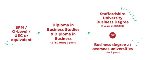 Study Pathway for Diploma in Business Studies Student - DISTED College